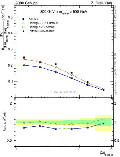 Plot of ll.deta in 8000 GeV pp collisions