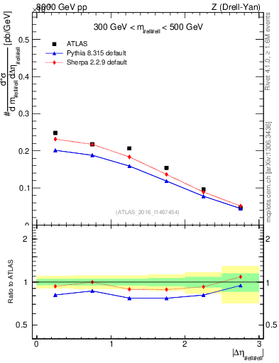 Plot of ll.deta in 8000 GeV pp collisions