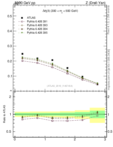 Plot of ll.deta in 8000 GeV pp collisions