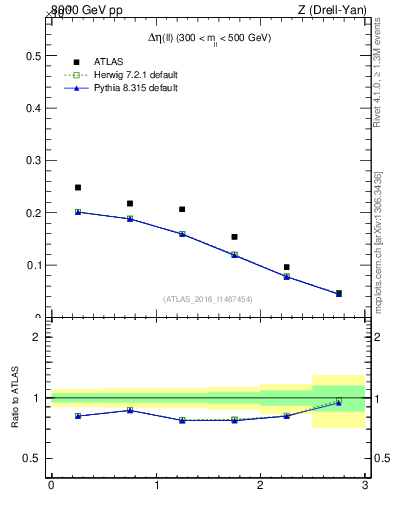 Plot of ll.deta in 8000 GeV pp collisions