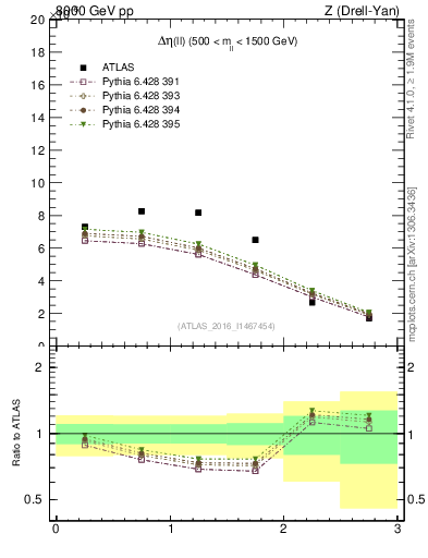 Plot of ll.deta in 8000 GeV pp collisions