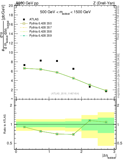 Plot of ll.deta in 8000 GeV pp collisions