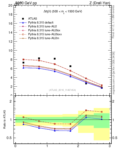 Plot of ll.deta in 8000 GeV pp collisions
