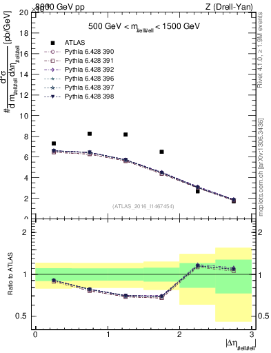 Plot of ll.deta in 8000 GeV pp collisions