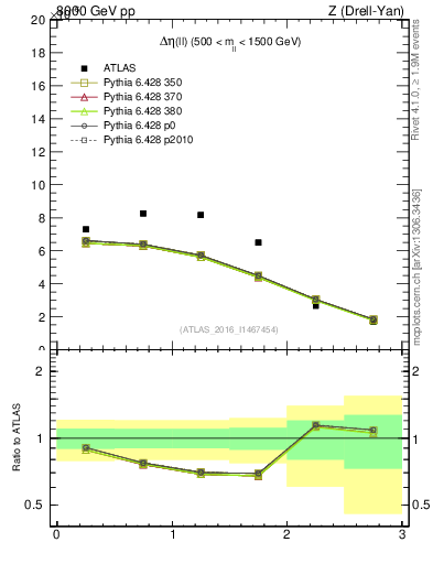 Plot of ll.deta in 8000 GeV pp collisions