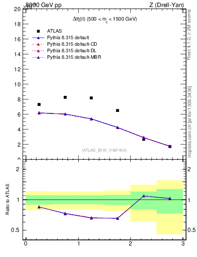Plot of ll.deta in 8000 GeV pp collisions