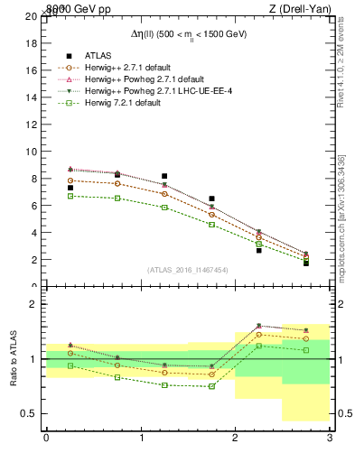 Plot of ll.deta in 8000 GeV pp collisions