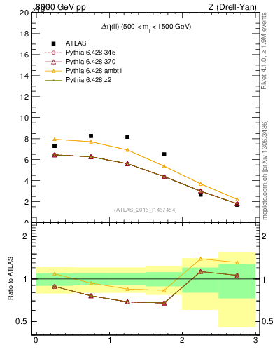 Plot of ll.deta in 8000 GeV pp collisions
