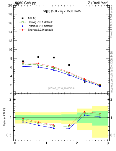 Plot of ll.deta in 8000 GeV pp collisions