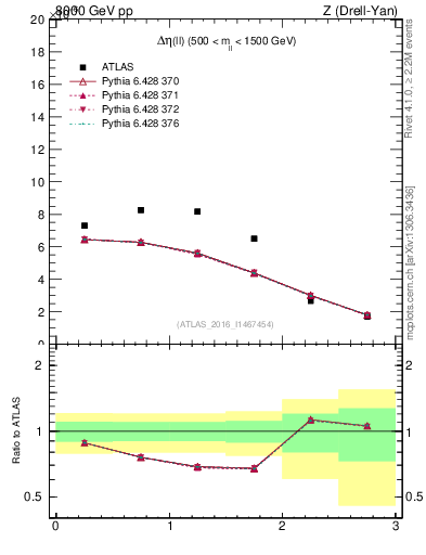 Plot of ll.deta in 8000 GeV pp collisions