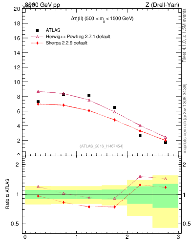 Plot of ll.deta in 8000 GeV pp collisions