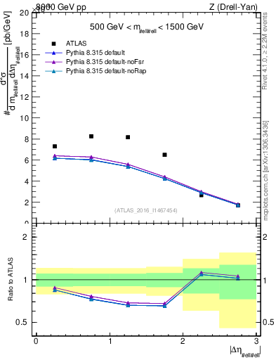 Plot of ll.deta in 8000 GeV pp collisions