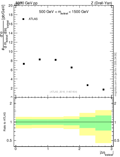 Plot of ll.deta in 8000 GeV pp collisions