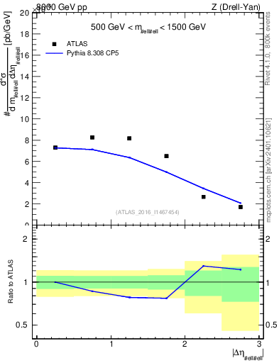 Plot of ll.deta in 8000 GeV pp collisions