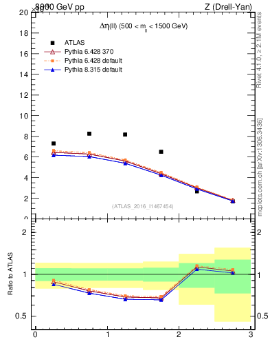 Plot of ll.deta in 8000 GeV pp collisions
