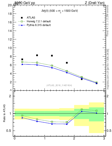 Plot of ll.deta in 8000 GeV pp collisions