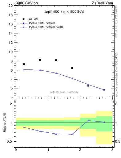 Plot of ll.deta in 8000 GeV pp collisions