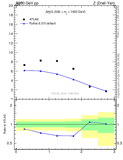 Plot of ll.deta in 8000 GeV pp collisions