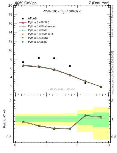Plot of ll.deta in 8000 GeV pp collisions