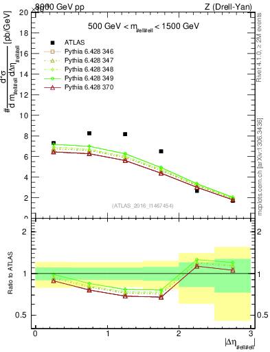 Plot of ll.deta in 8000 GeV pp collisions