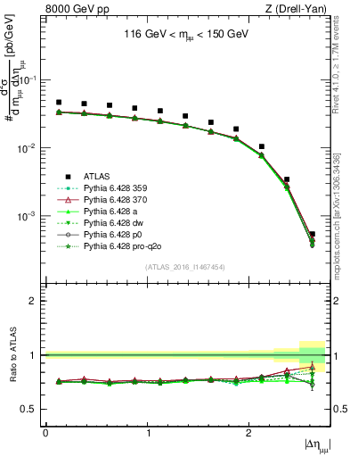 Plot of ll.deta in 8000 GeV pp collisions