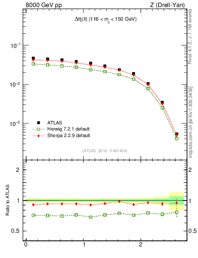 Plot of ll.deta in 8000 GeV pp collisions