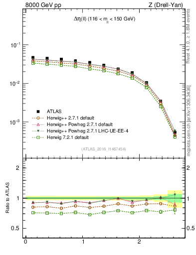 Plot of ll.deta in 8000 GeV pp collisions