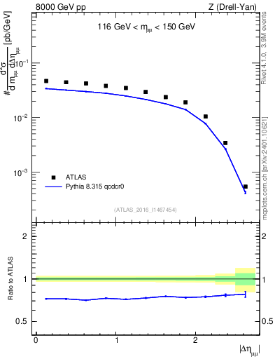 Plot of ll.deta in 8000 GeV pp collisions