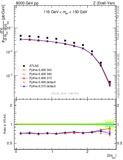 Plot of ll.deta in 8000 GeV pp collisions