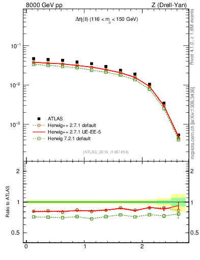 Plot of ll.deta in 8000 GeV pp collisions
