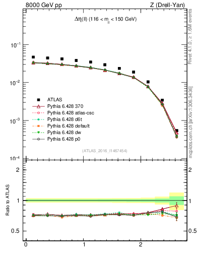 Plot of ll.deta in 8000 GeV pp collisions