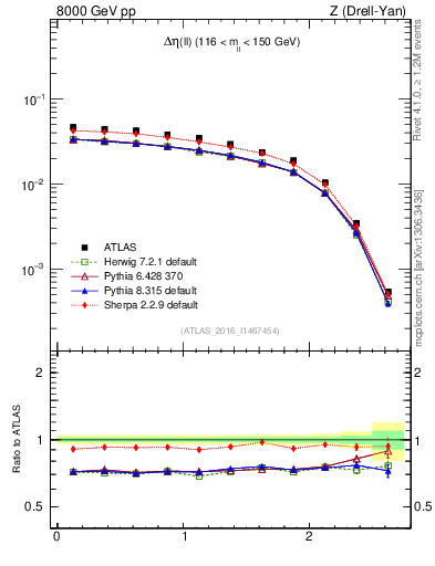Plot of ll.deta in 8000 GeV pp collisions