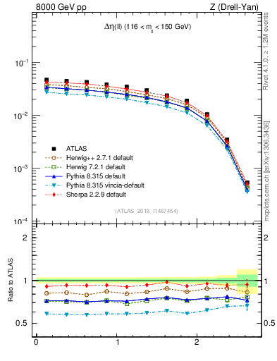 Plot of ll.deta in 8000 GeV pp collisions