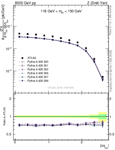 Plot of ll.deta in 8000 GeV pp collisions