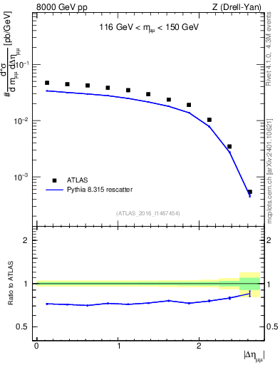 Plot of ll.deta in 8000 GeV pp collisions