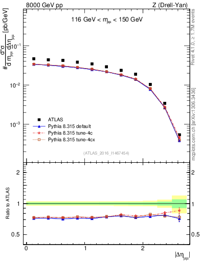 Plot of ll.deta in 8000 GeV pp collisions
