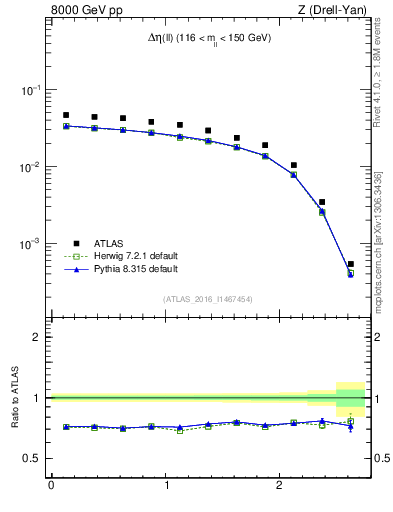 Plot of ll.deta in 8000 GeV pp collisions