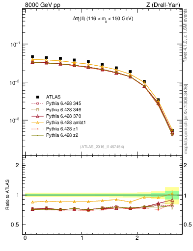Plot of ll.deta in 8000 GeV pp collisions