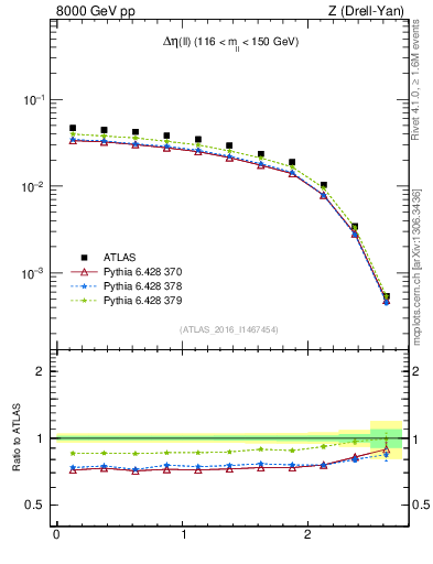 Plot of ll.deta in 8000 GeV pp collisions