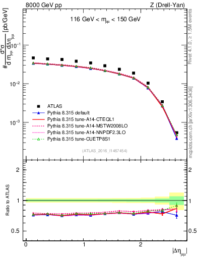 Plot of ll.deta in 8000 GeV pp collisions