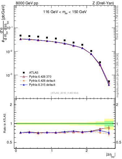Plot of ll.deta in 8000 GeV pp collisions