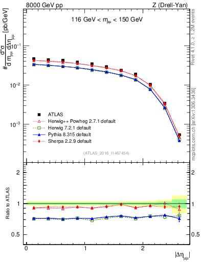 Plot of ll.deta in 8000 GeV pp collisions