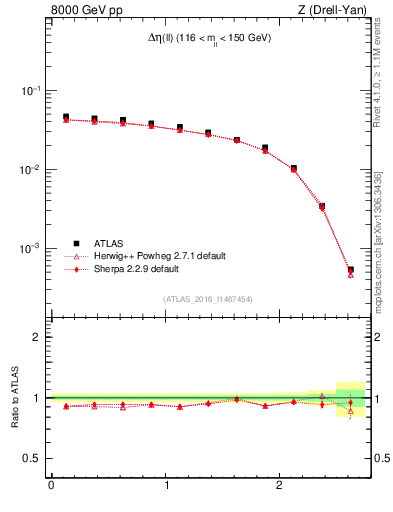Plot of ll.deta in 8000 GeV pp collisions