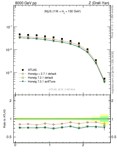 Plot of ll.deta in 8000 GeV pp collisions