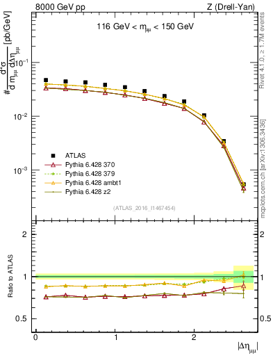 Plot of ll.deta in 8000 GeV pp collisions