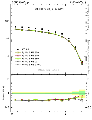 Plot of ll.deta in 8000 GeV pp collisions