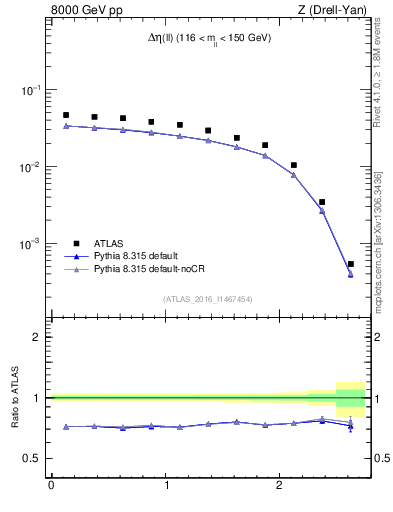 Plot of ll.deta in 8000 GeV pp collisions