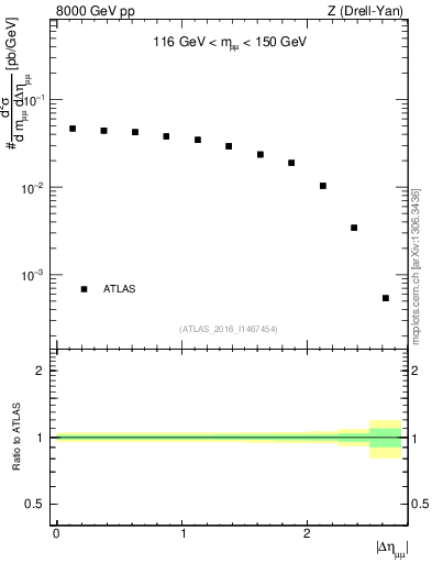 Plot of ll.deta in 8000 GeV pp collisions