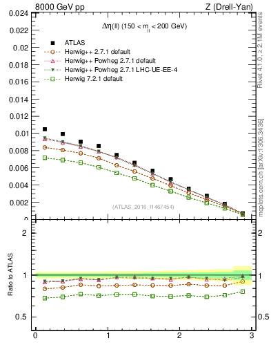Plot of ll.deta in 8000 GeV pp collisions