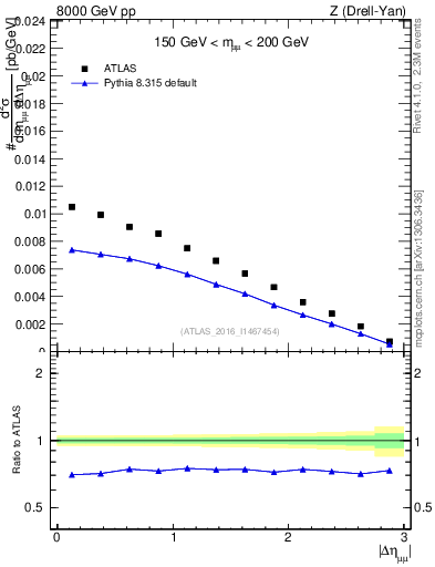 Plot of ll.deta in 8000 GeV pp collisions